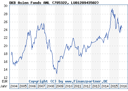 Chart: DKB Asien Fonds ANL) | LU0128943502